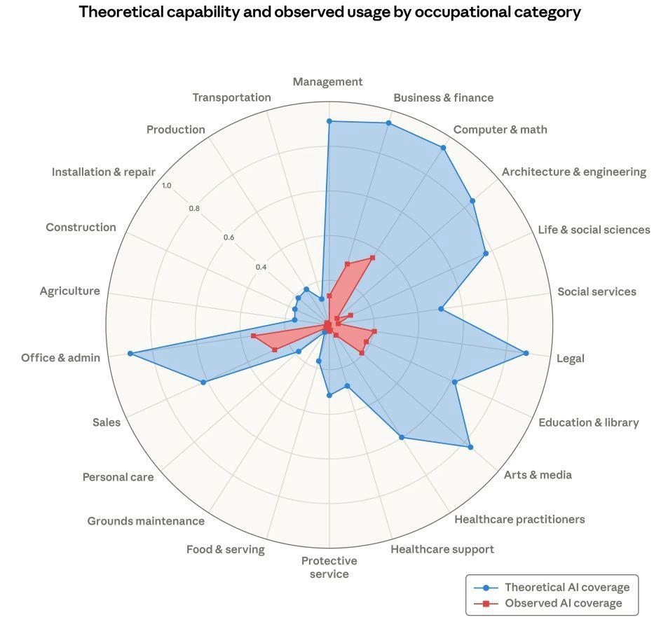 Theoretical AI capability vs observed usage by occupation